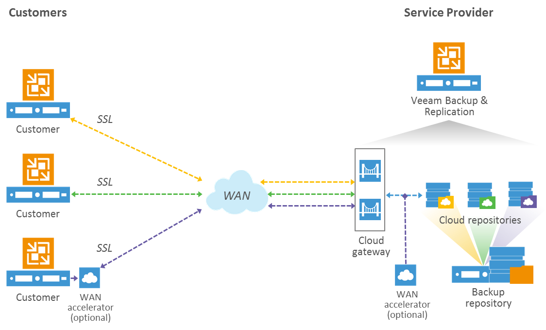 Veeam-Cloud-Connect-diagram.png