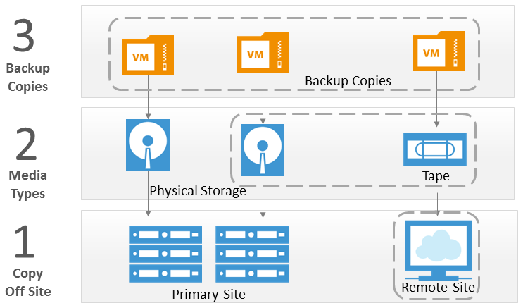 What are backups in storage?