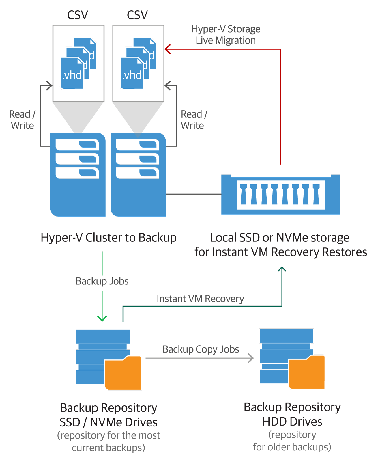 Baking Clouds - Instant VM Recovery considerations for modern data center – Part 2