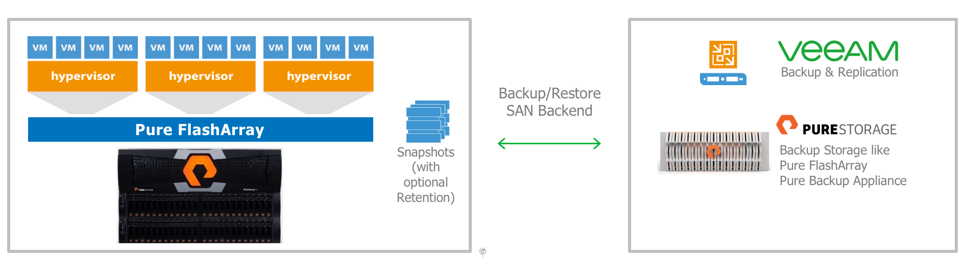 Baking Clouds - New Snapshot Integration for Pure Storage now available for Veeam Software