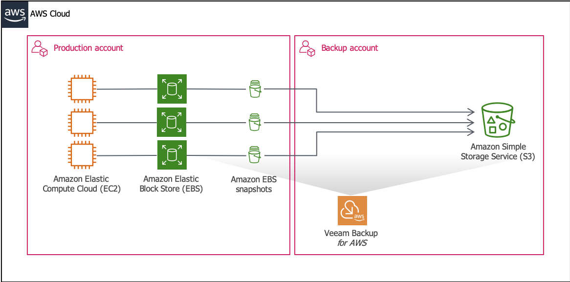 Native Backup For Amazon Ec2 Instances Is Here
