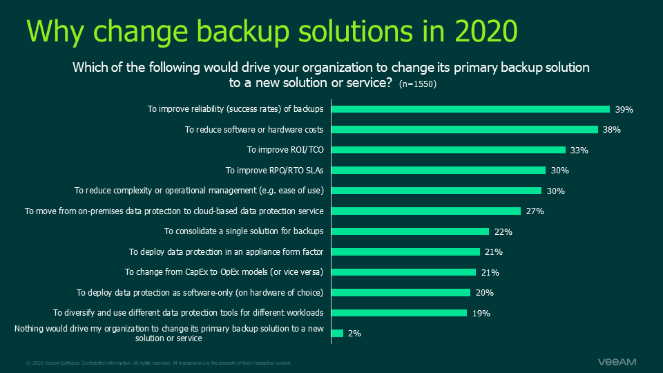 Why change backup solutions in 2020
