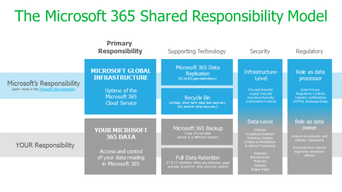 microsoft-365-shared-responsability-model