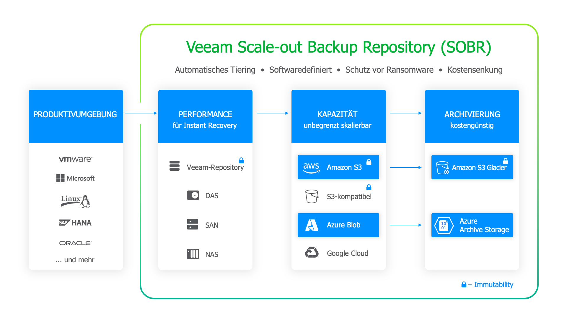 Diagram veeam scale out backup repository transparent horisontal