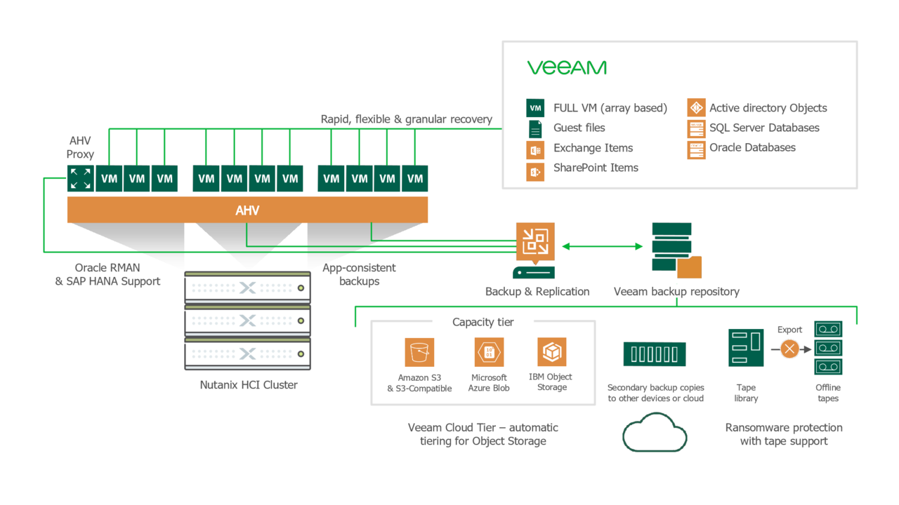 Nutanix Ahv専用バックアップ Veeam Backup For Nutanix Ahv
