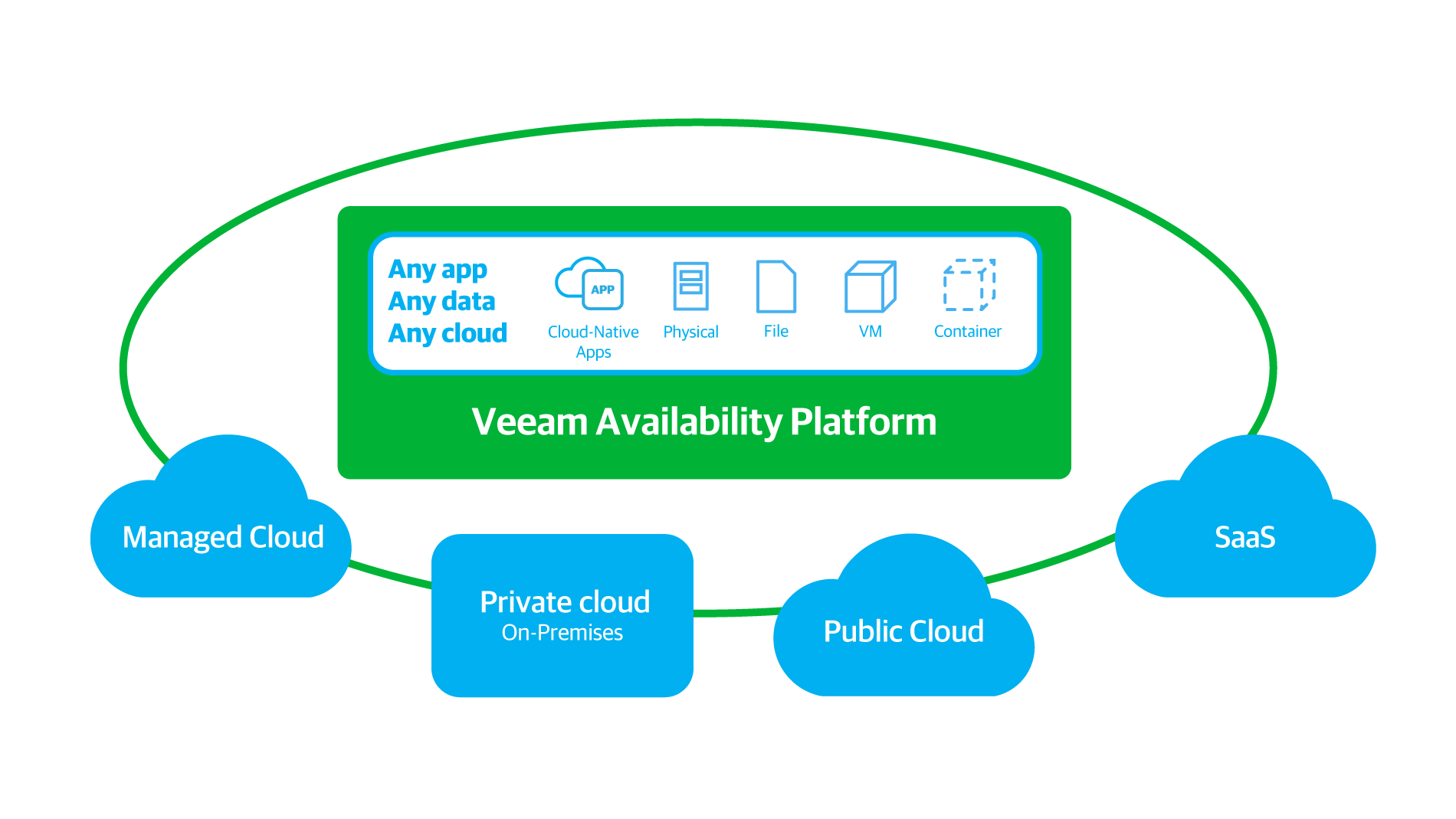 The next generation of Availability for virtual, physical, and cloud-based workloads to enable the Always-On Enterprise.
