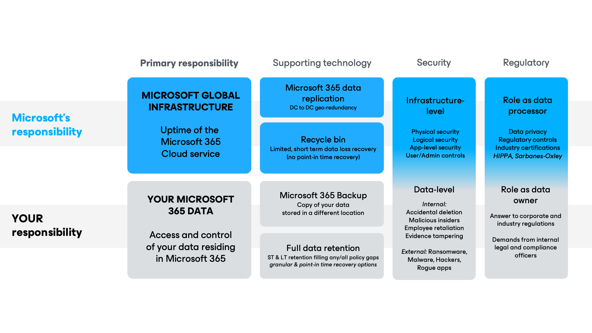 A graphic describing the Shared Responsibility Model