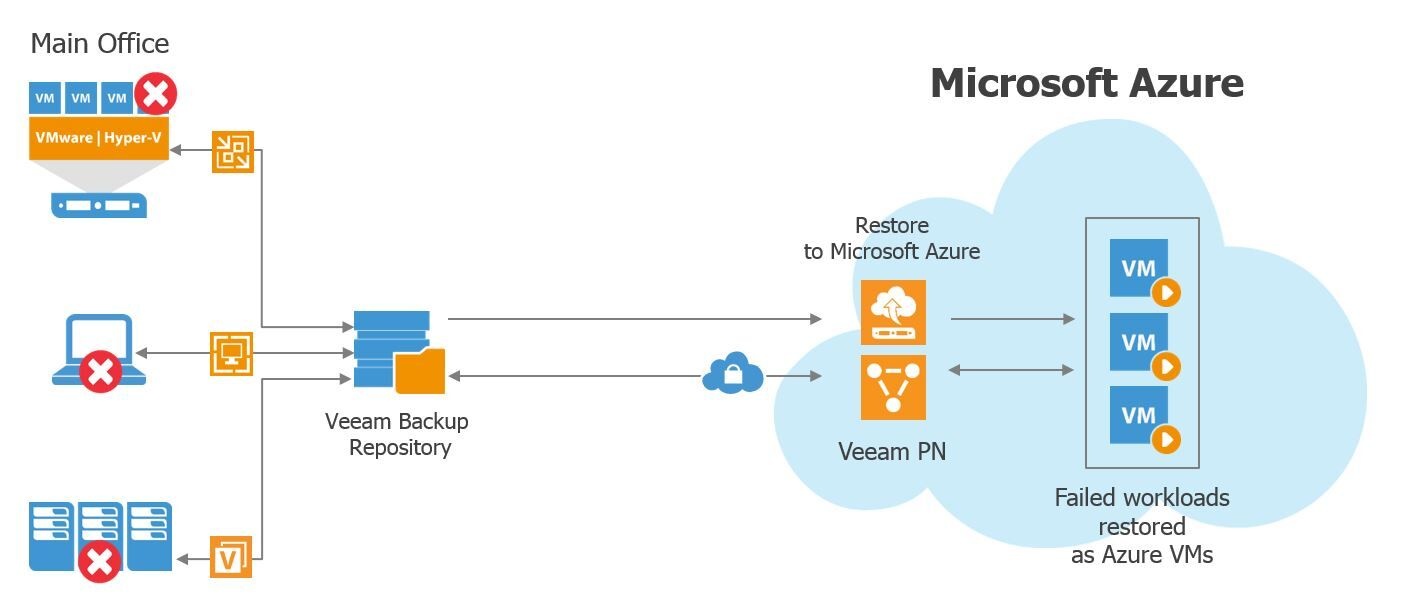 Backup And Restore To Azure Veeam Recovery To Microsoft
