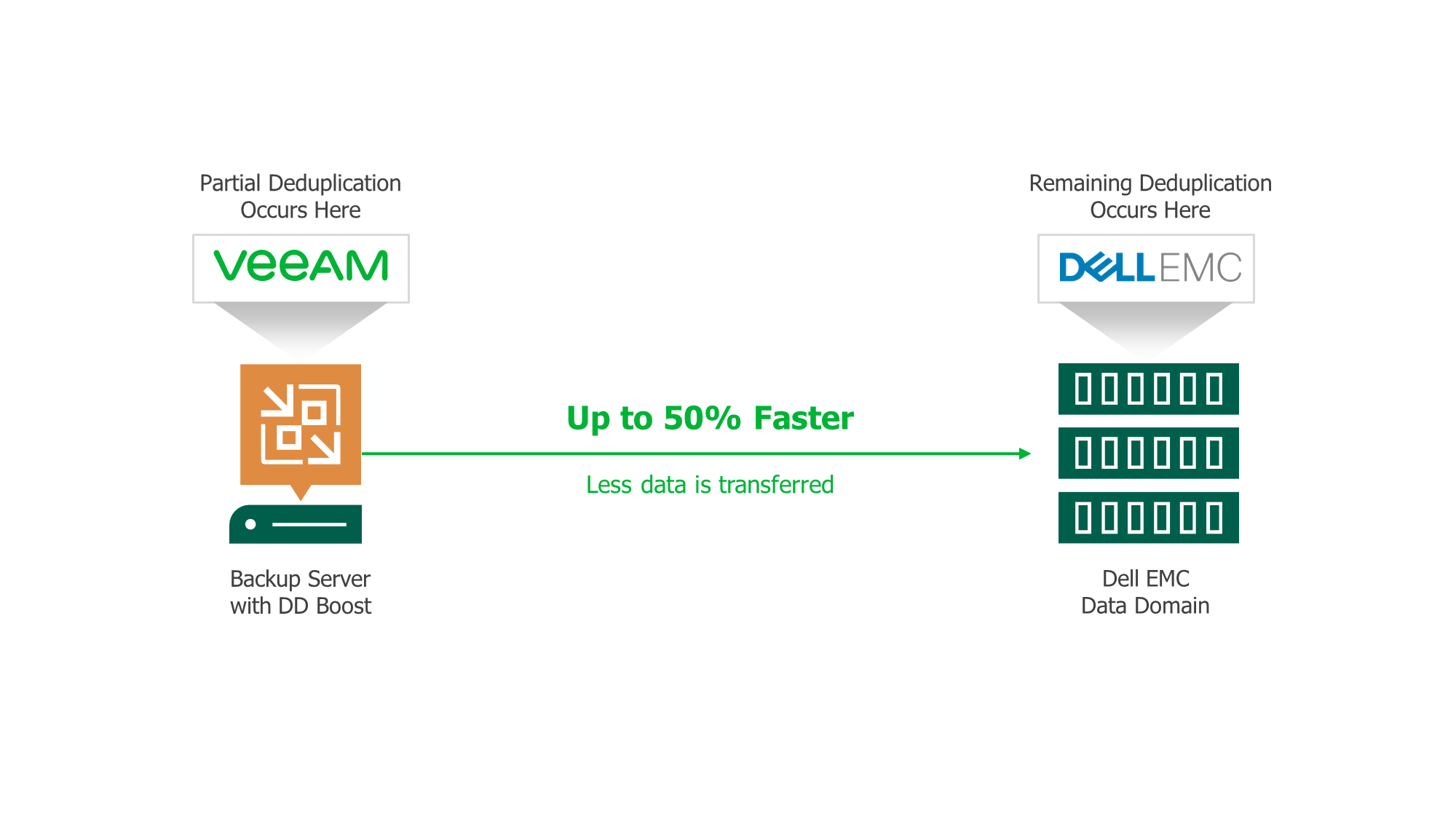 Dell EMC Storage Backup Solution Veeam Availability Suite