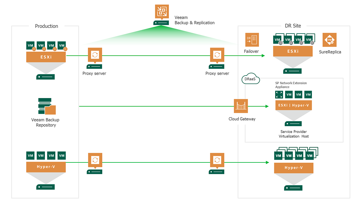 Smart Replication With Veeam Backup Replication