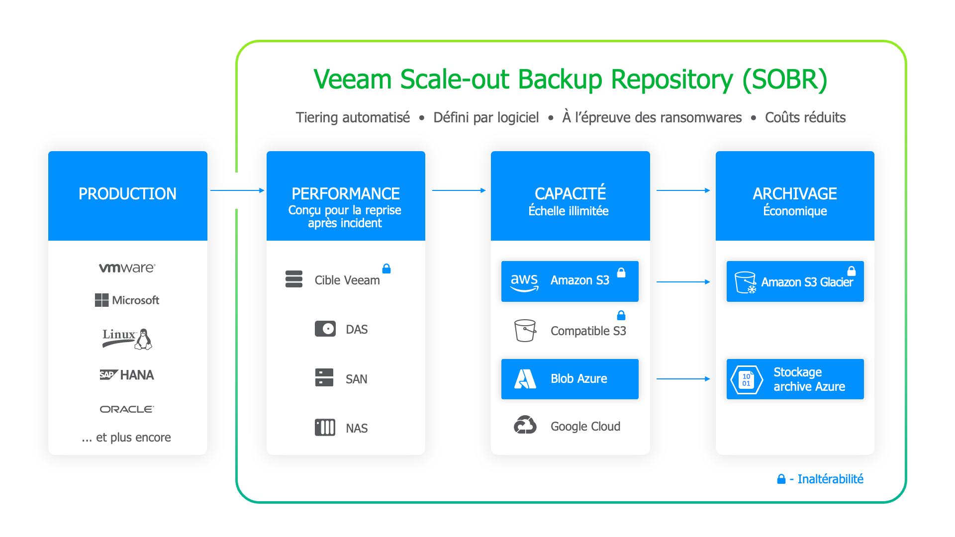 Diagram veeam scale out backup repository transparent horisontal