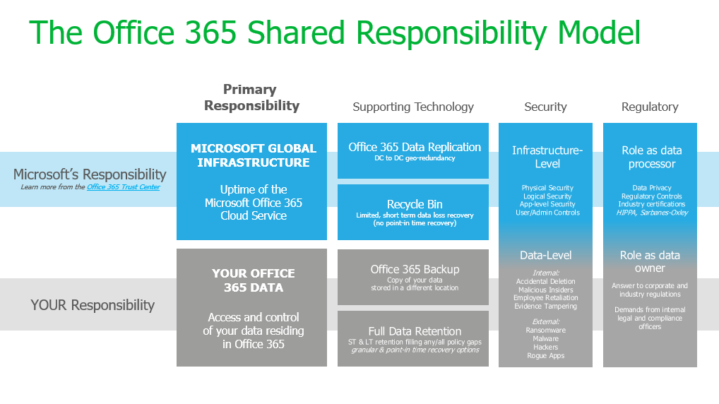 Backup Office 365 Data Using Veeam Backup For Microsoft Office 365