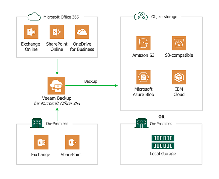 Backup Office 365 Data Using Veeam Backup For Microsoft Office 365