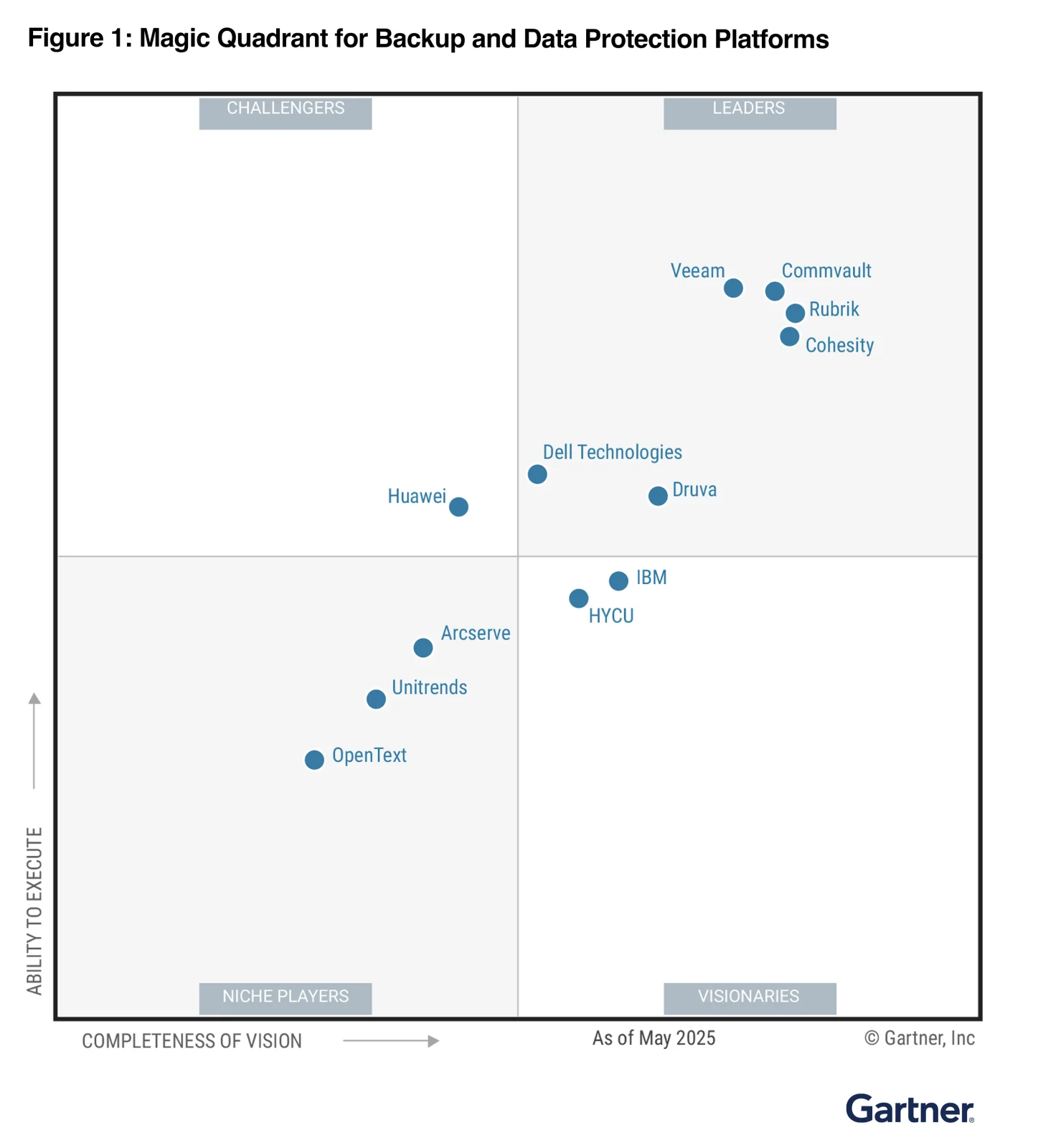 Gartner Magic Quadrant for Enterprise Backup and Recovery Software Solutions