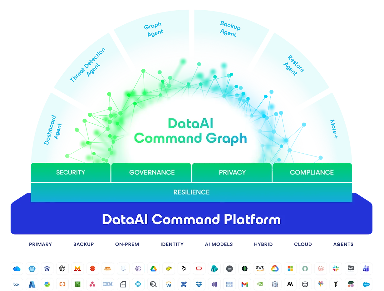 Unified Data & AI Trust Platform — diagram showing AI agents, identity, public, private, SaaS and data clouds connected via the Data Command Graph