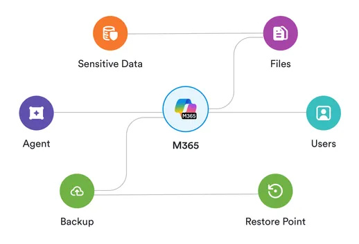 Ver la ilustración de todo el DataAI de Microsoft 365 y su contexto completo