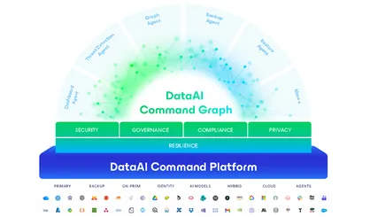 Illustration of Veeam's DataAI Command Graph, a fan of connected nodes above the DataAI Command Platform layers.