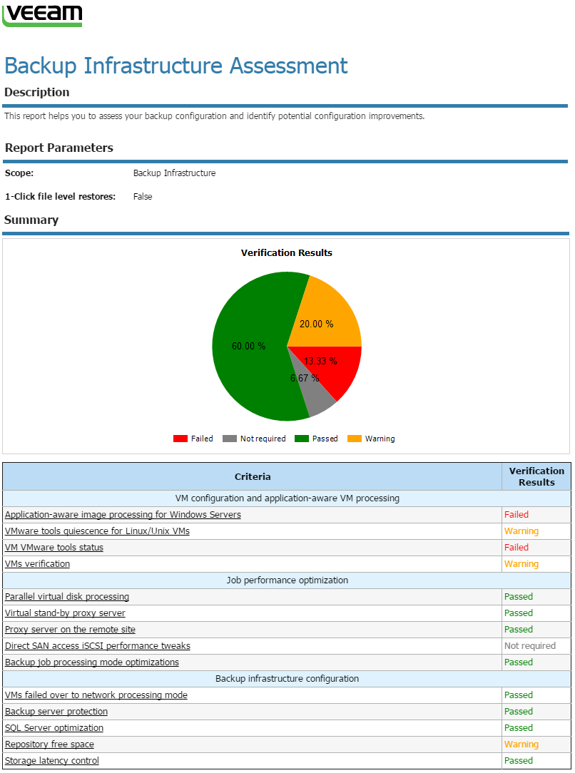 Identifizieren potenzieller Probleme der Backup-Konfiguration