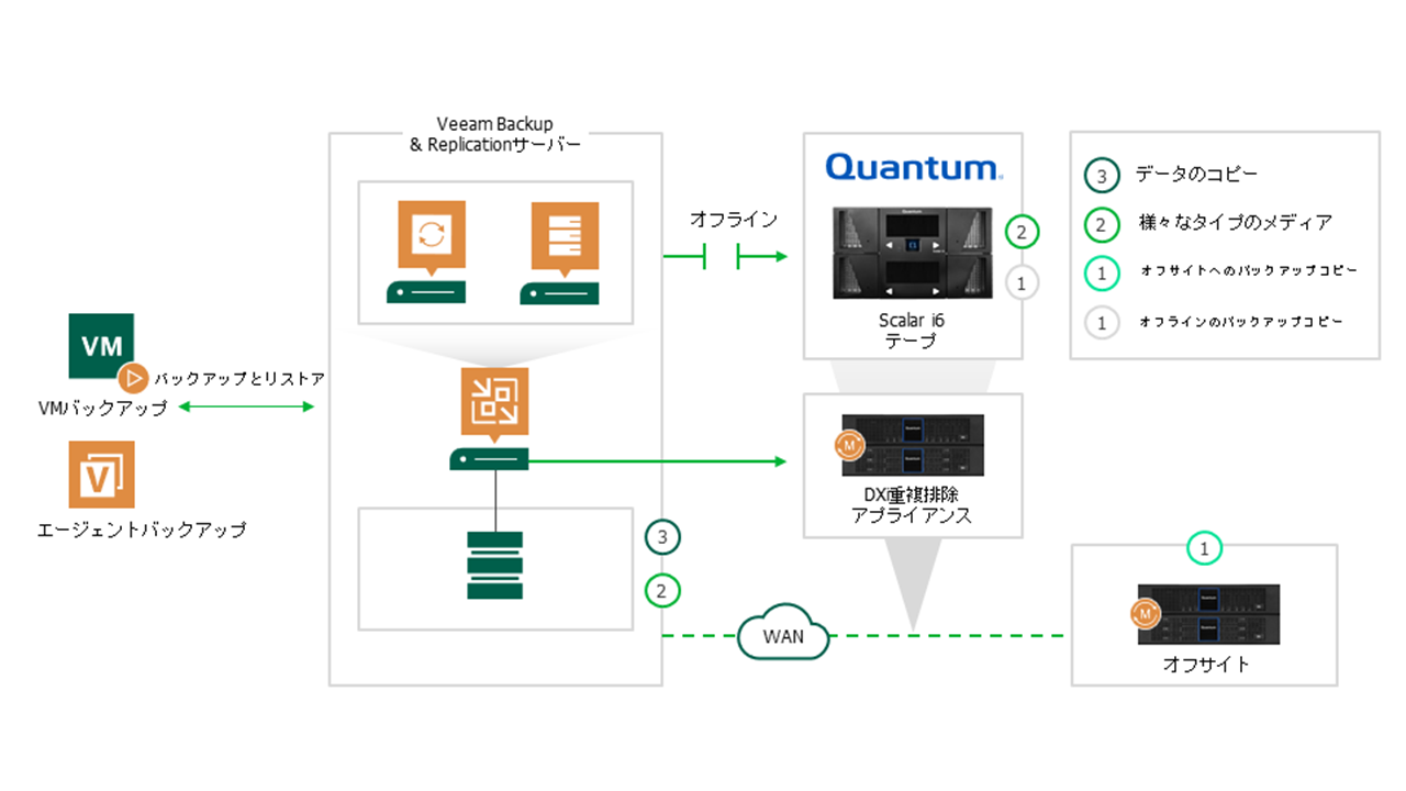  Quantum Scalarテープは、ランサムウェアの脅威に対して投資対効果の高い「エアギャップ」ソリューションを提供します