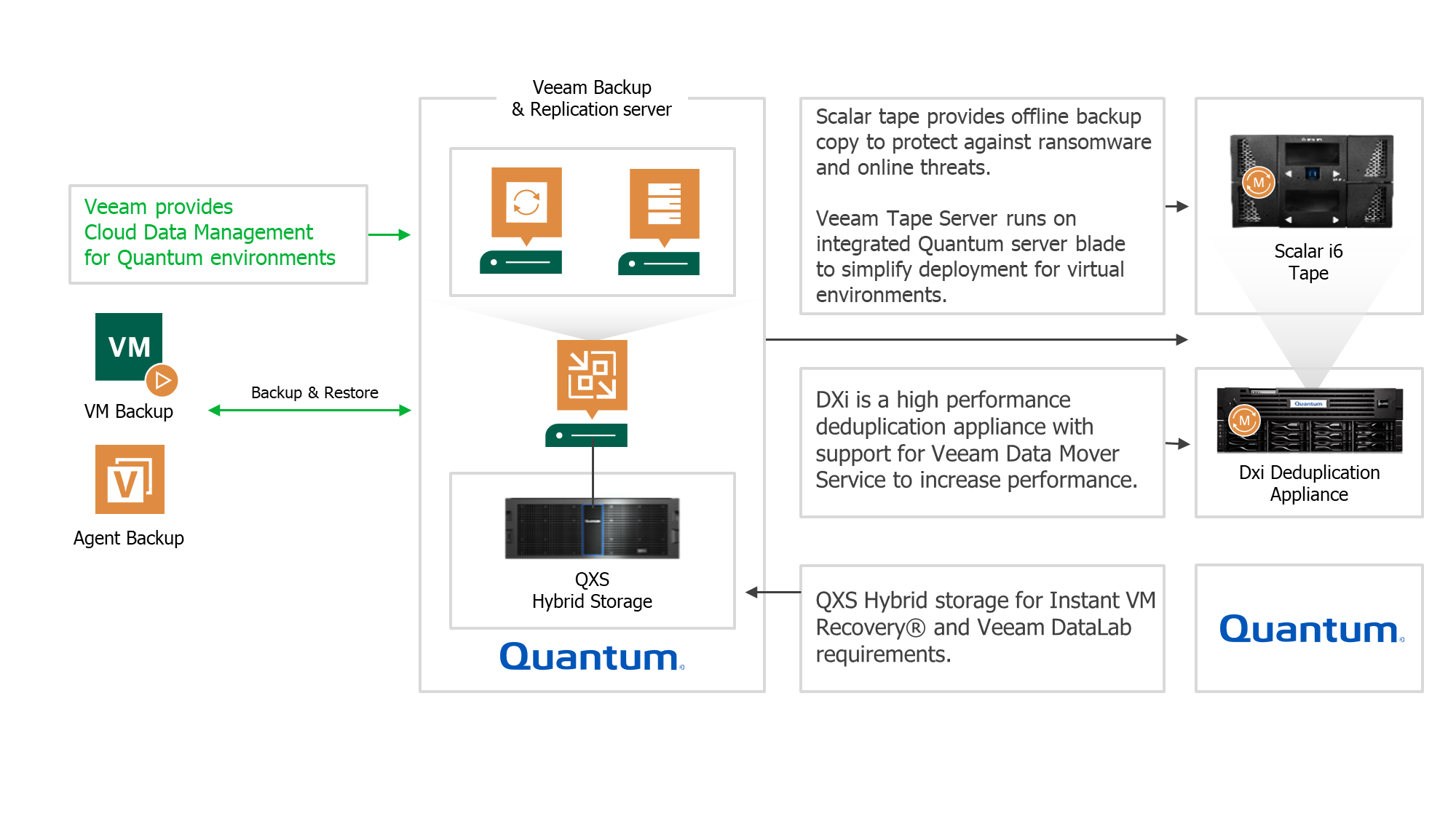 Quantum Storage Backup Software Veeam Availability Suite