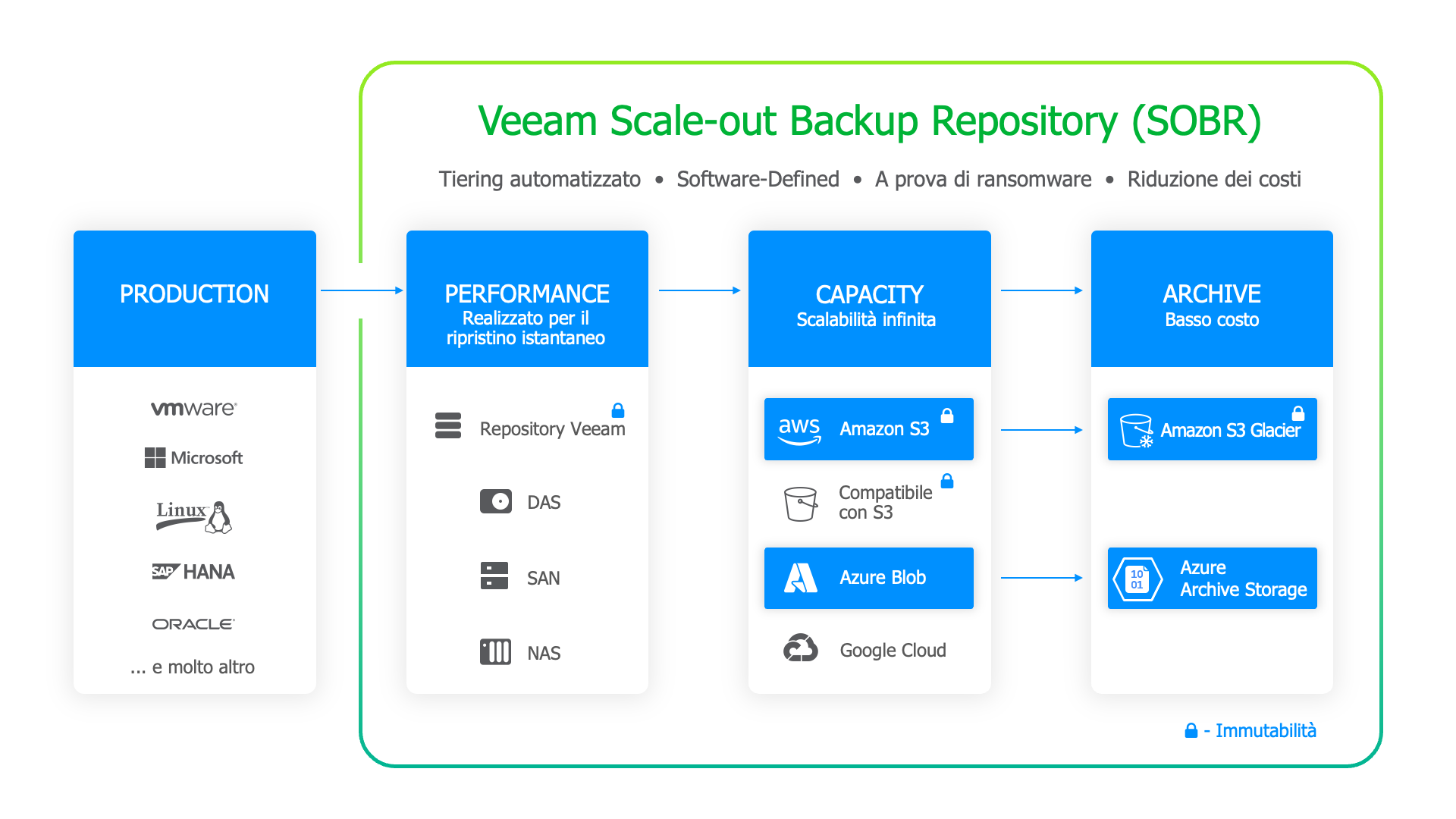 Diagram veeam scale out backup repository transparent horisontal