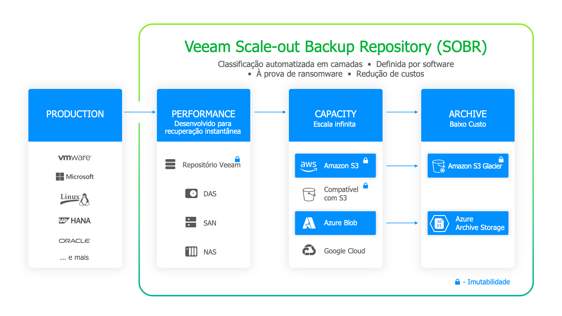 Diagram veeam scale out backup repository transparent horisontal
