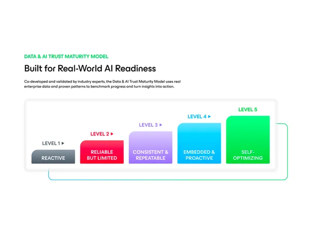 Introducing the AI & Data Trust Maturity Model
